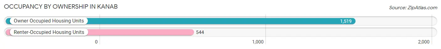 Occupancy by Ownership in Kanab