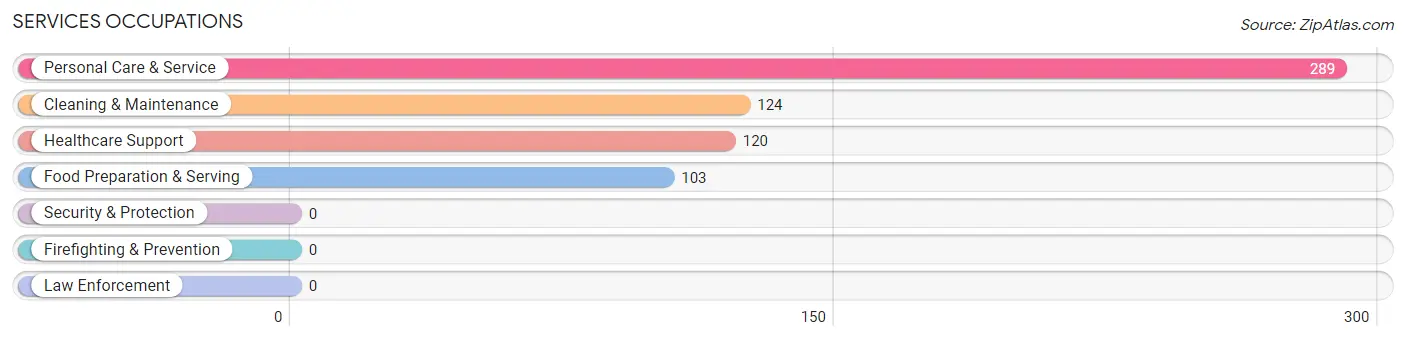 Services Occupations in Kanab