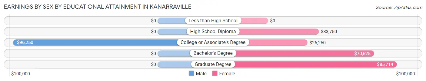 Earnings by Sex by Educational Attainment in Kanarraville