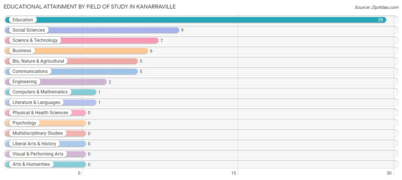 Educational Attainment by Field of Study in Kanarraville