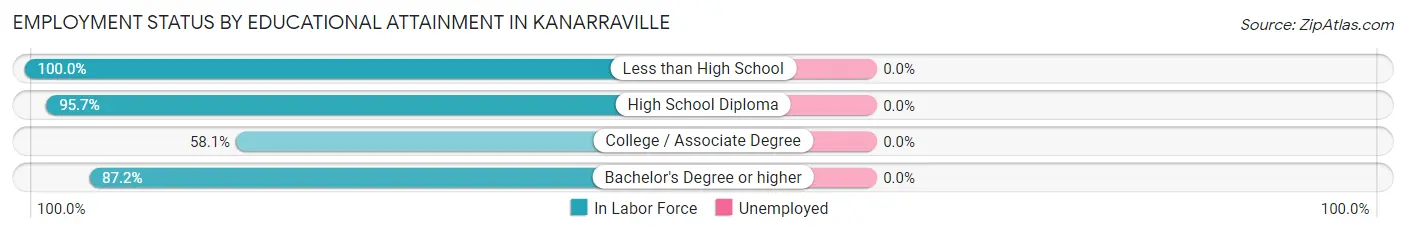 Employment Status by Educational Attainment in Kanarraville