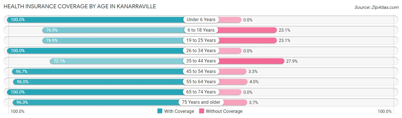 Health Insurance Coverage by Age in Kanarraville