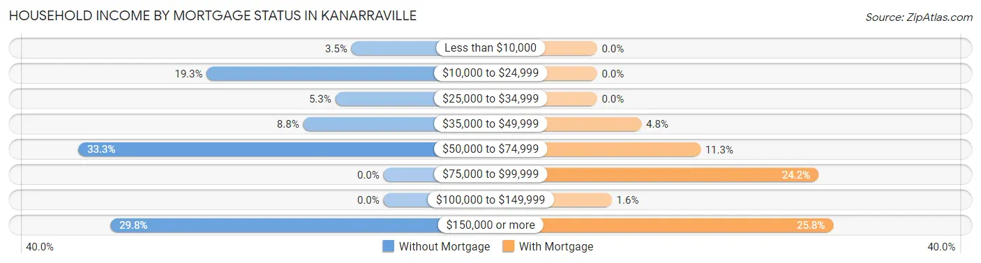 Household Income by Mortgage Status in Kanarraville