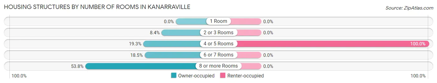 Housing Structures by Number of Rooms in Kanarraville