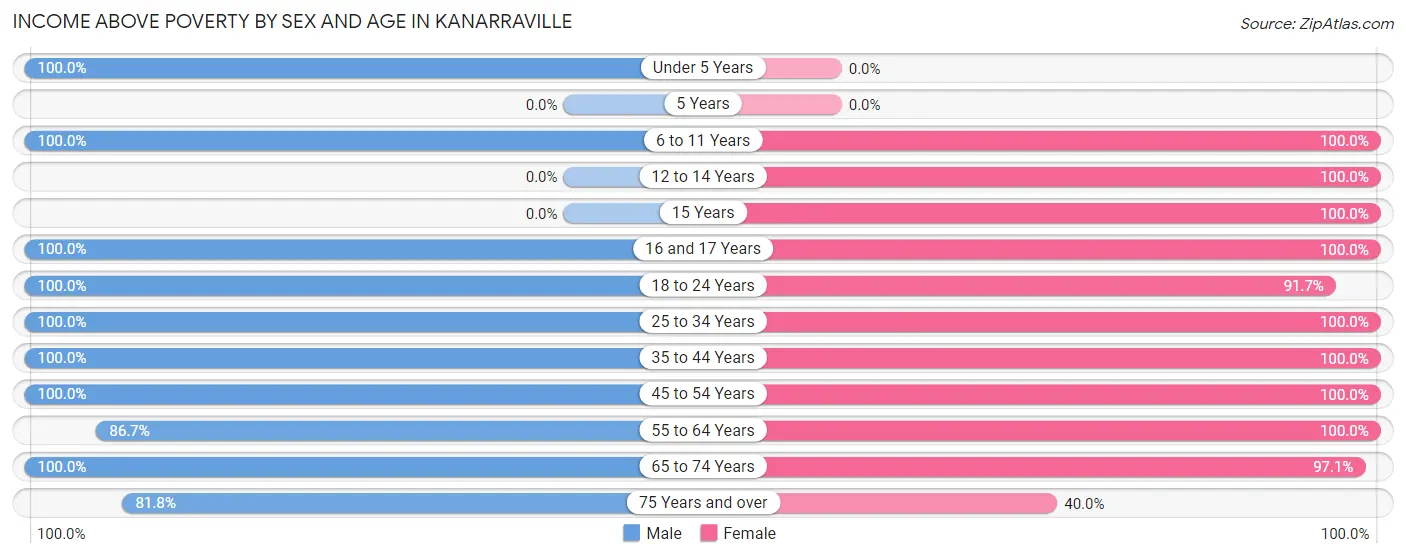 Income Above Poverty by Sex and Age in Kanarraville