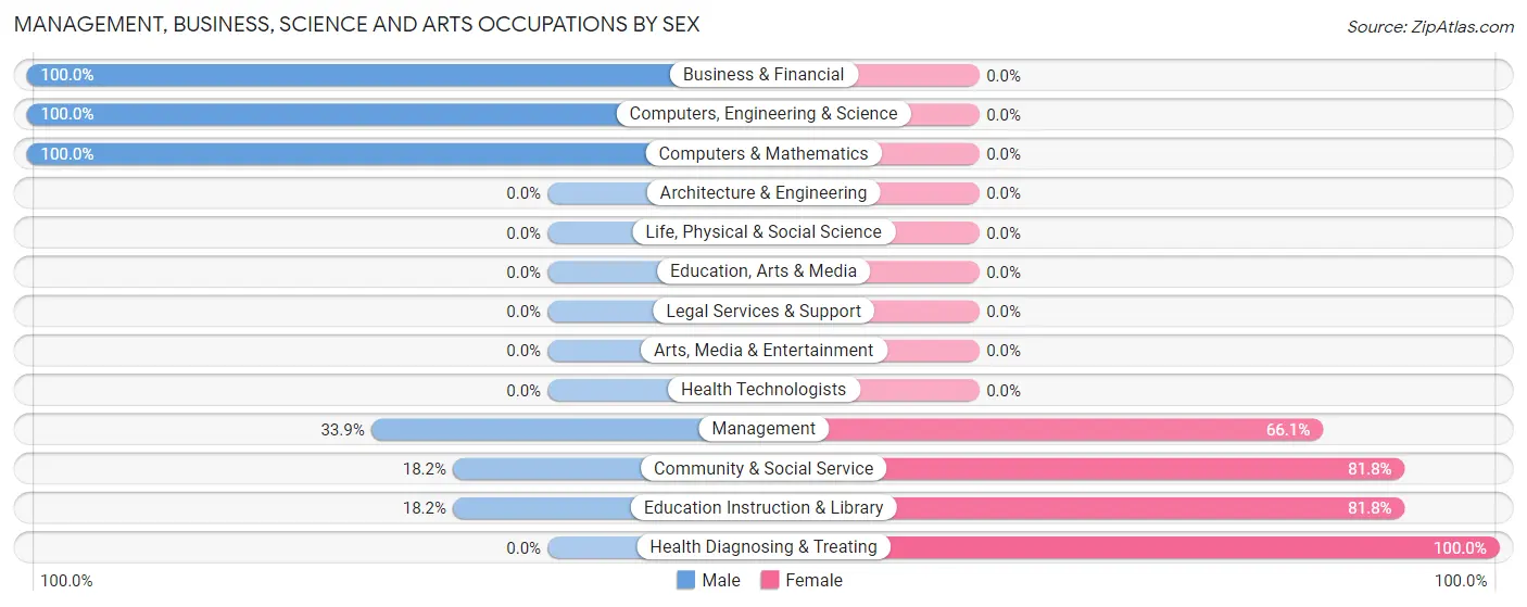 Management, Business, Science and Arts Occupations by Sex in Kanarraville