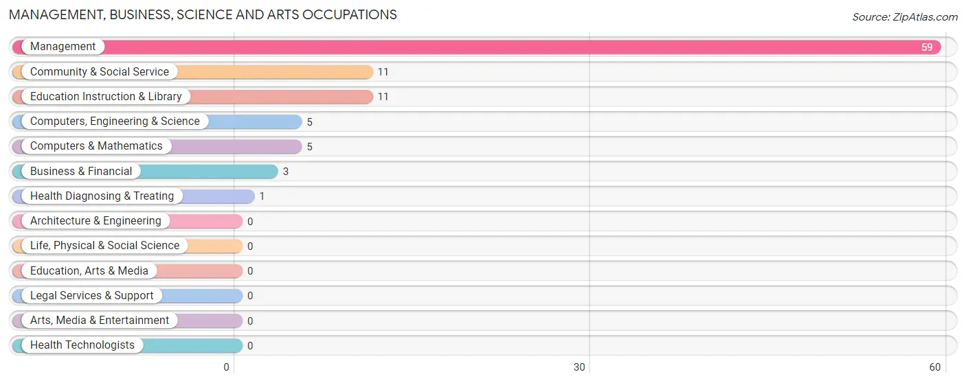 Management, Business, Science and Arts Occupations in Kanarraville