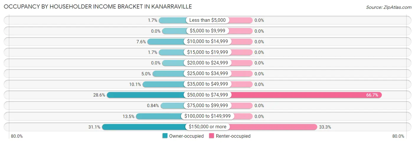 Occupancy by Householder Income Bracket in Kanarraville