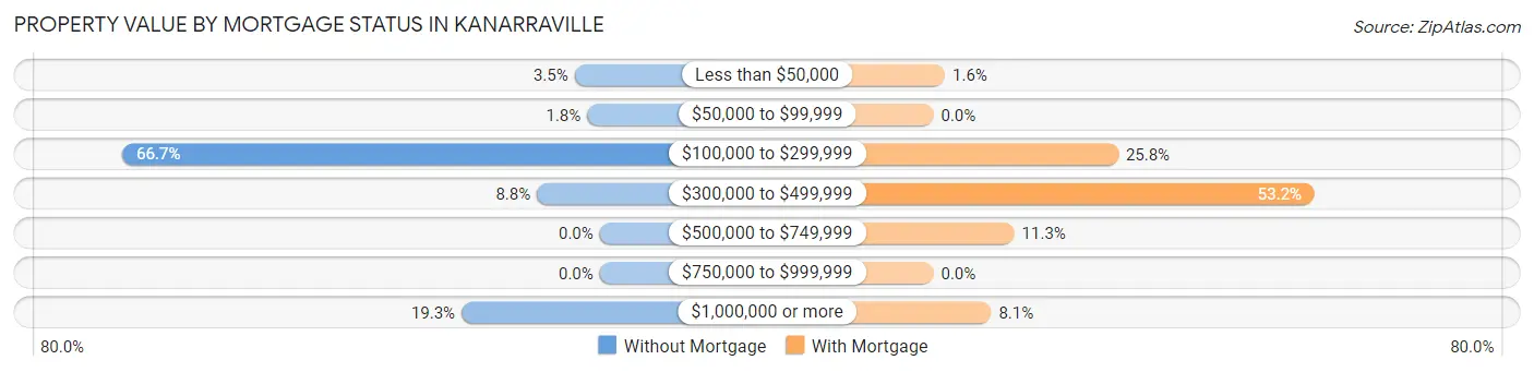 Property Value by Mortgage Status in Kanarraville