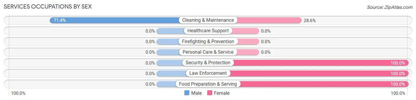 Services Occupations by Sex in Kanarraville