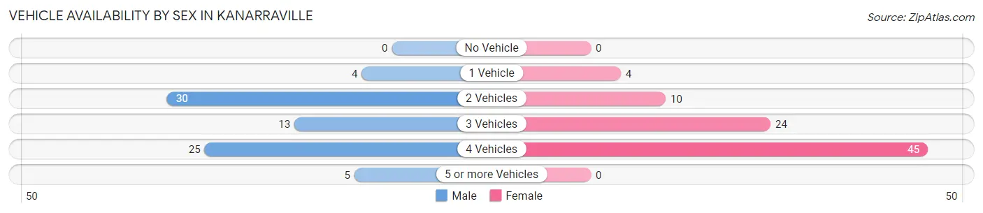 Vehicle Availability by Sex in Kanarraville