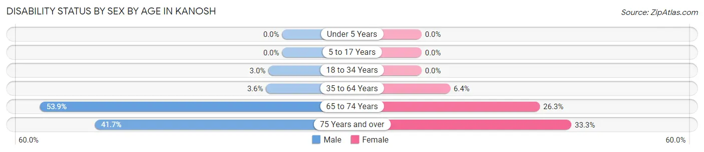 Disability Status by Sex by Age in Kanosh