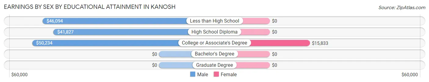 Earnings by Sex by Educational Attainment in Kanosh
