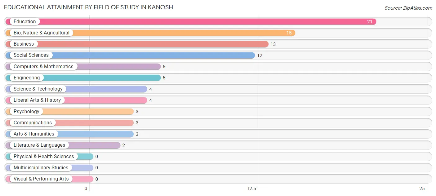 Educational Attainment by Field of Study in Kanosh