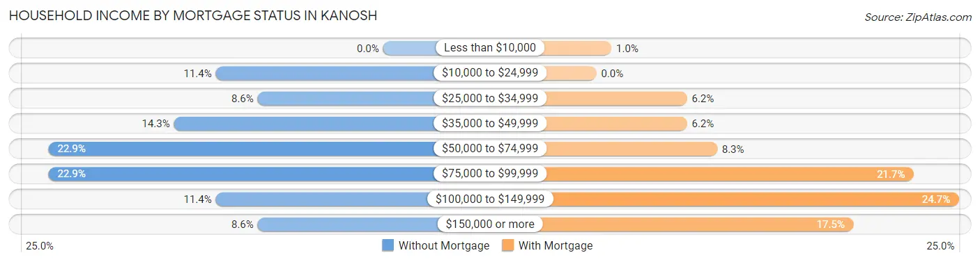 Household Income by Mortgage Status in Kanosh