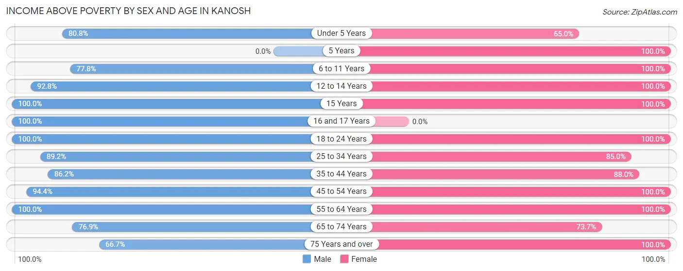 Income Above Poverty by Sex and Age in Kanosh