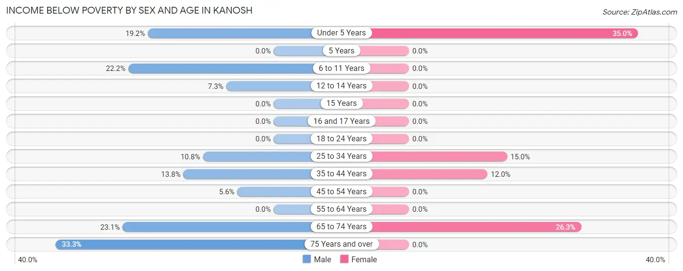 Income Below Poverty by Sex and Age in Kanosh