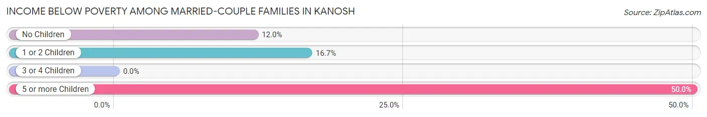 Income Below Poverty Among Married-Couple Families in Kanosh