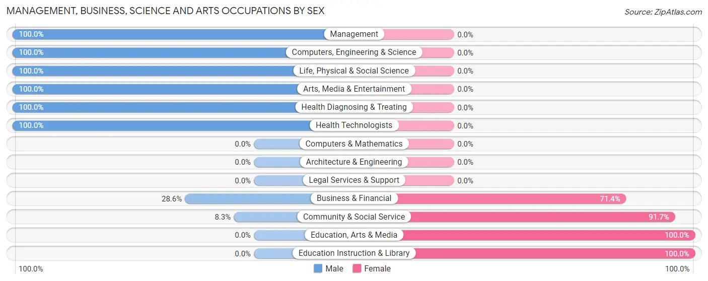 Management, Business, Science and Arts Occupations by Sex in Kanosh
