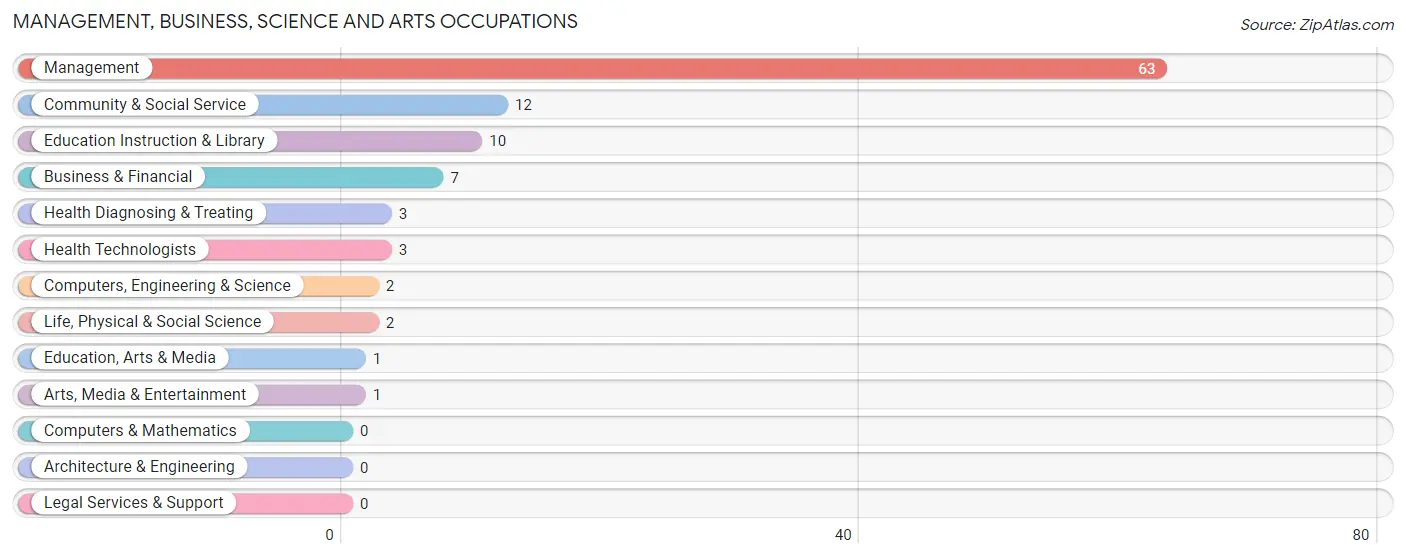 Management, Business, Science and Arts Occupations in Kanosh