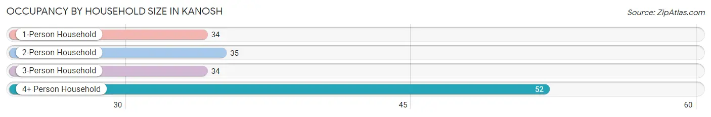 Occupancy by Household Size in Kanosh