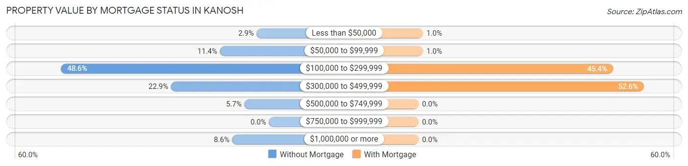 Property Value by Mortgage Status in Kanosh