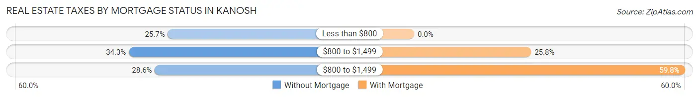 Real Estate Taxes by Mortgage Status in Kanosh