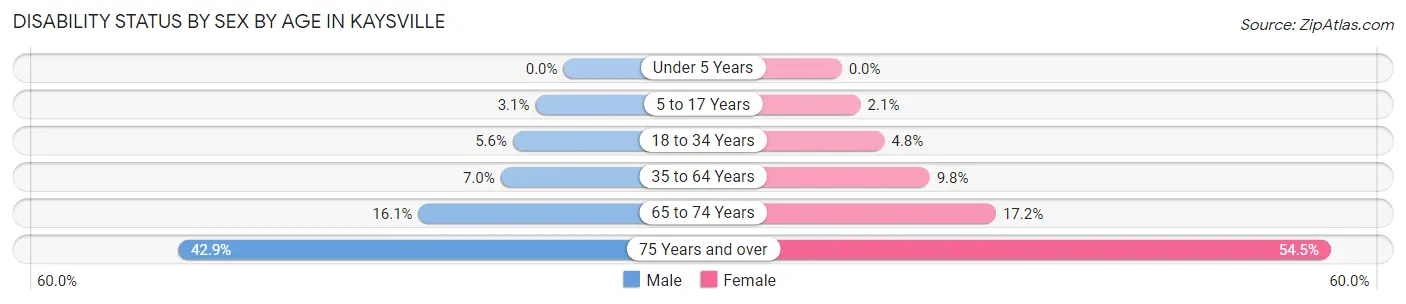Disability Status by Sex by Age in Kaysville