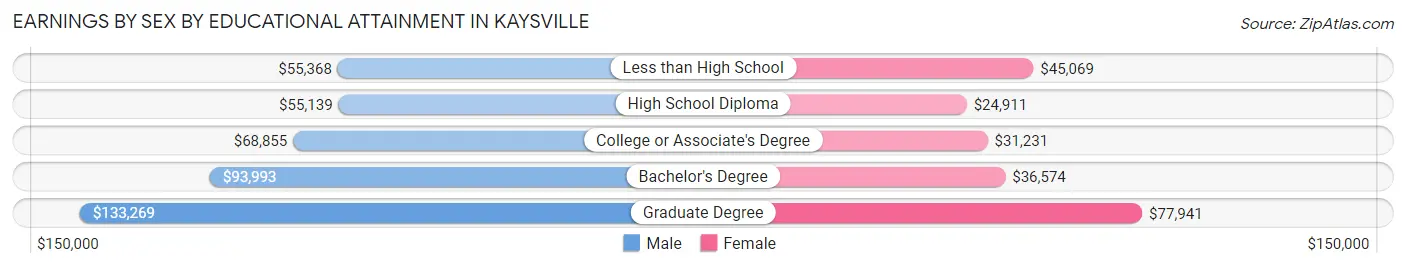 Earnings by Sex by Educational Attainment in Kaysville