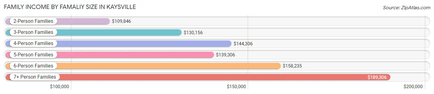 Family Income by Famaliy Size in Kaysville