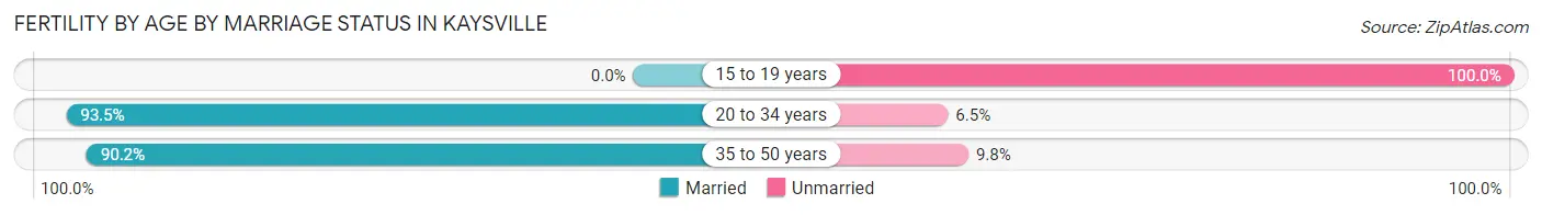 Female Fertility by Age by Marriage Status in Kaysville