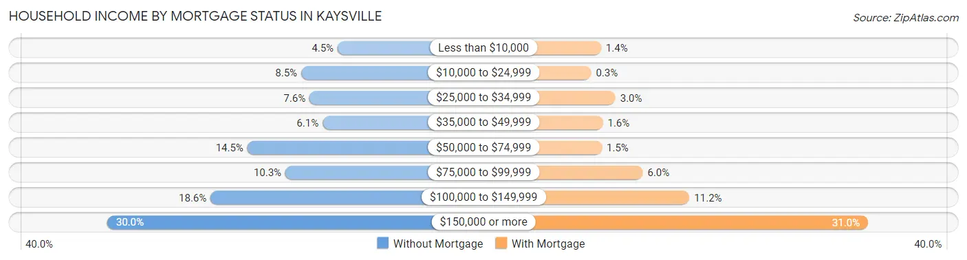 Household Income by Mortgage Status in Kaysville
