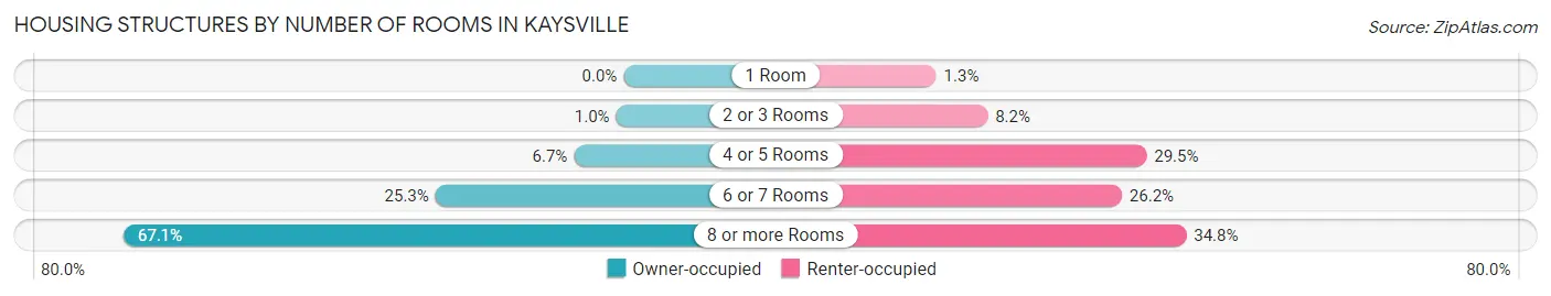 Housing Structures by Number of Rooms in Kaysville