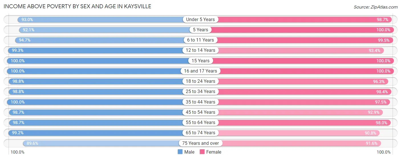 Income Above Poverty by Sex and Age in Kaysville