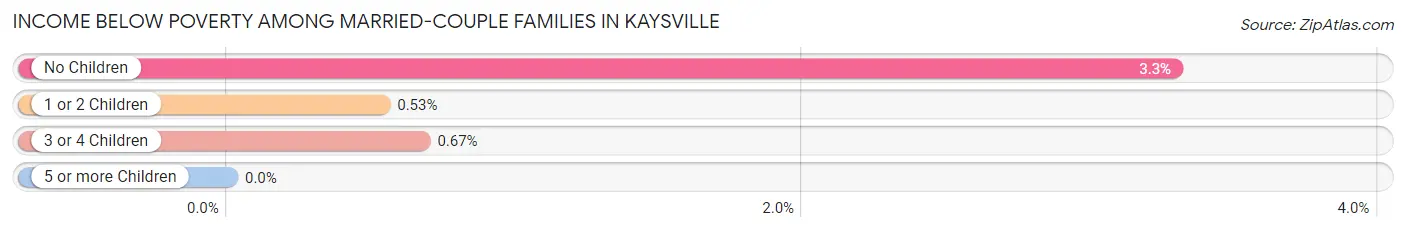 Income Below Poverty Among Married-Couple Families in Kaysville