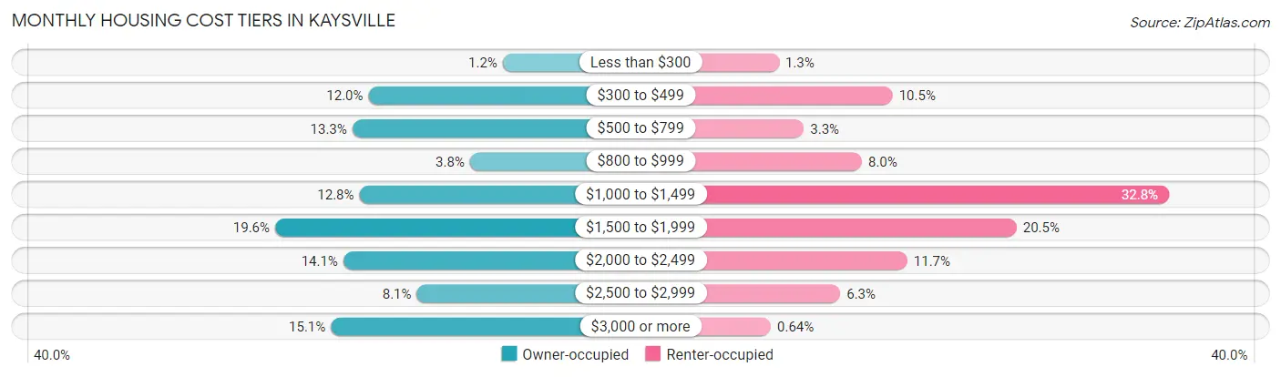 Monthly Housing Cost Tiers in Kaysville