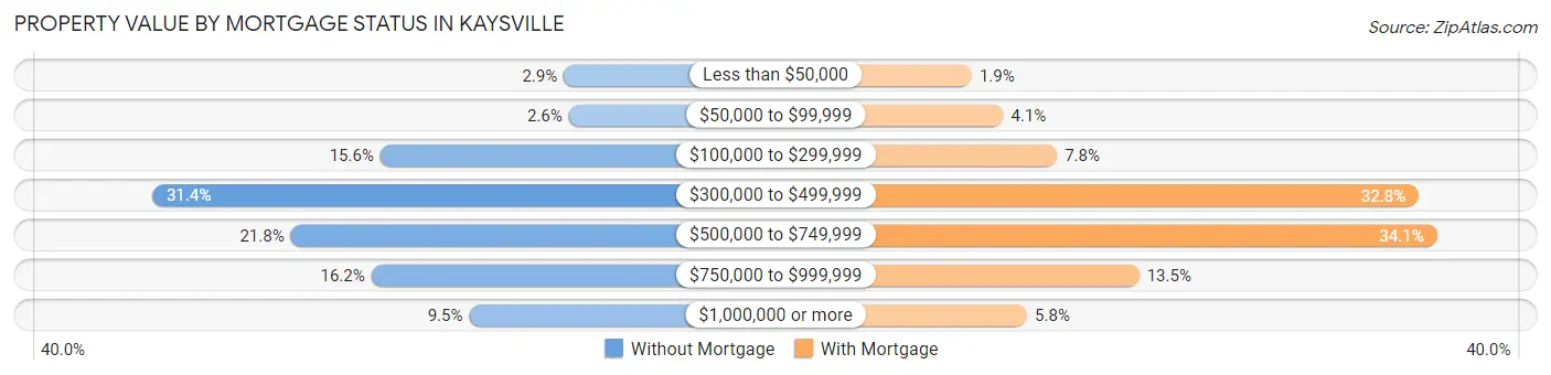 Property Value by Mortgage Status in Kaysville