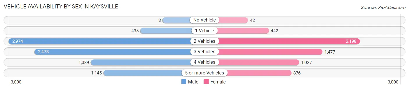 Vehicle Availability by Sex in Kaysville