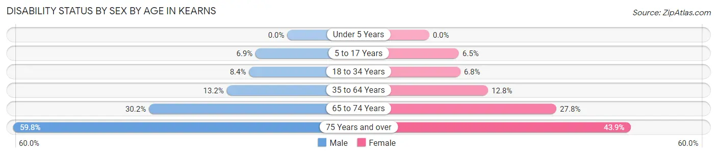 Disability Status by Sex by Age in Kearns