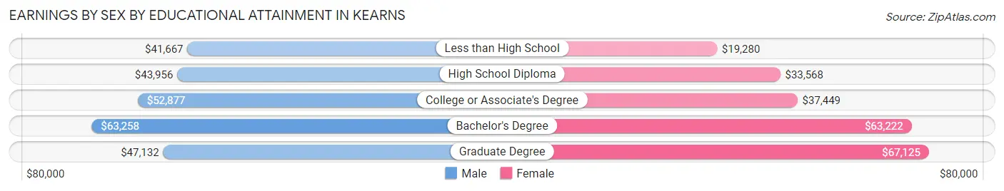 Earnings by Sex by Educational Attainment in Kearns