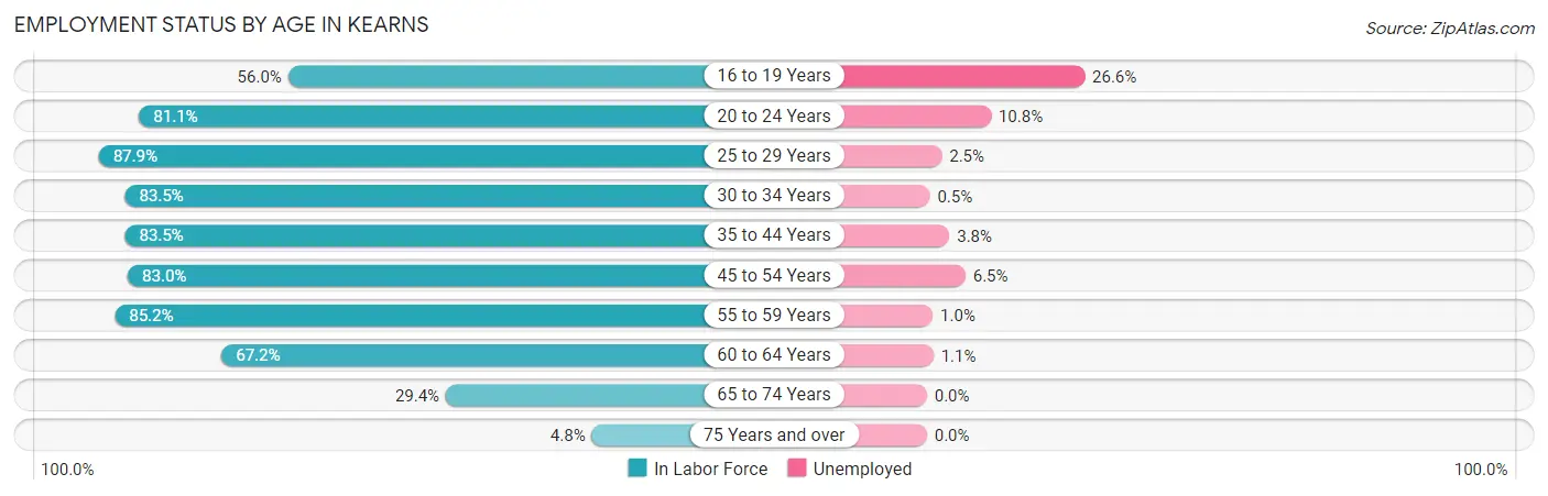 Employment Status by Age in Kearns