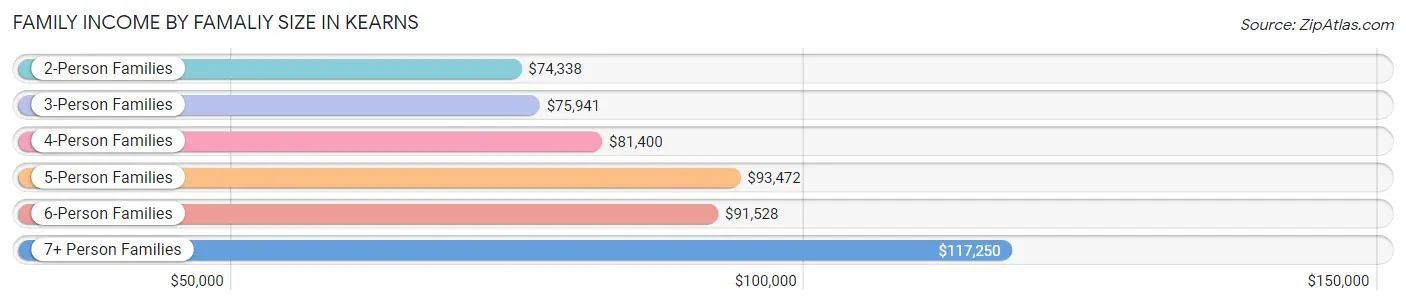 Family Income by Famaliy Size in Kearns