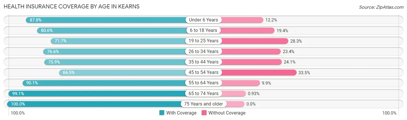 Health Insurance Coverage by Age in Kearns