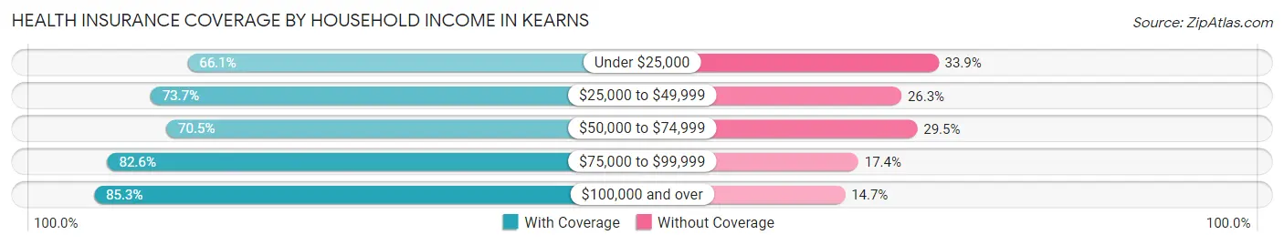 Health Insurance Coverage by Household Income in Kearns