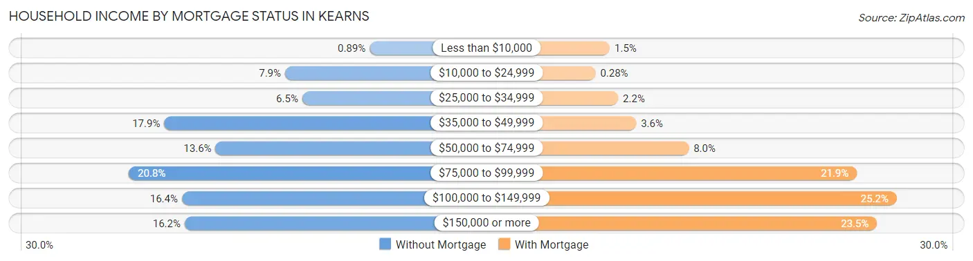Household Income by Mortgage Status in Kearns