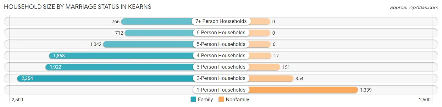 Household Size by Marriage Status in Kearns