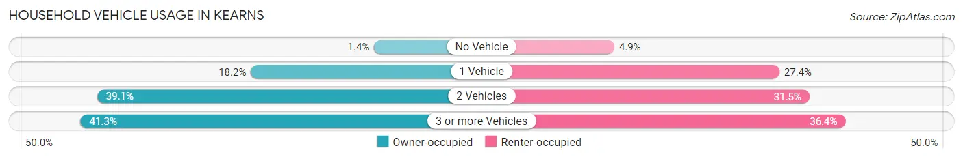 Household Vehicle Usage in Kearns