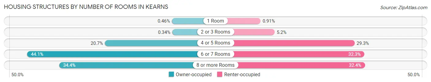 Housing Structures by Number of Rooms in Kearns