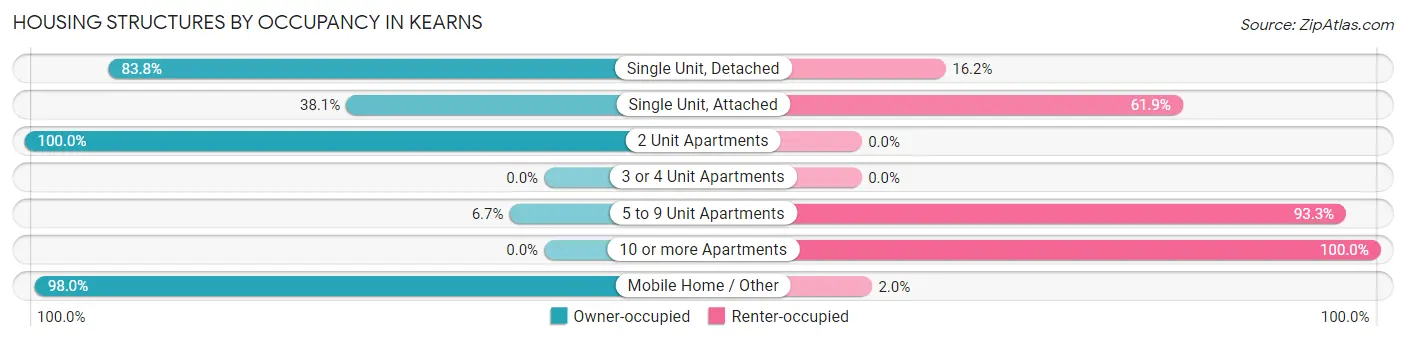 Housing Structures by Occupancy in Kearns