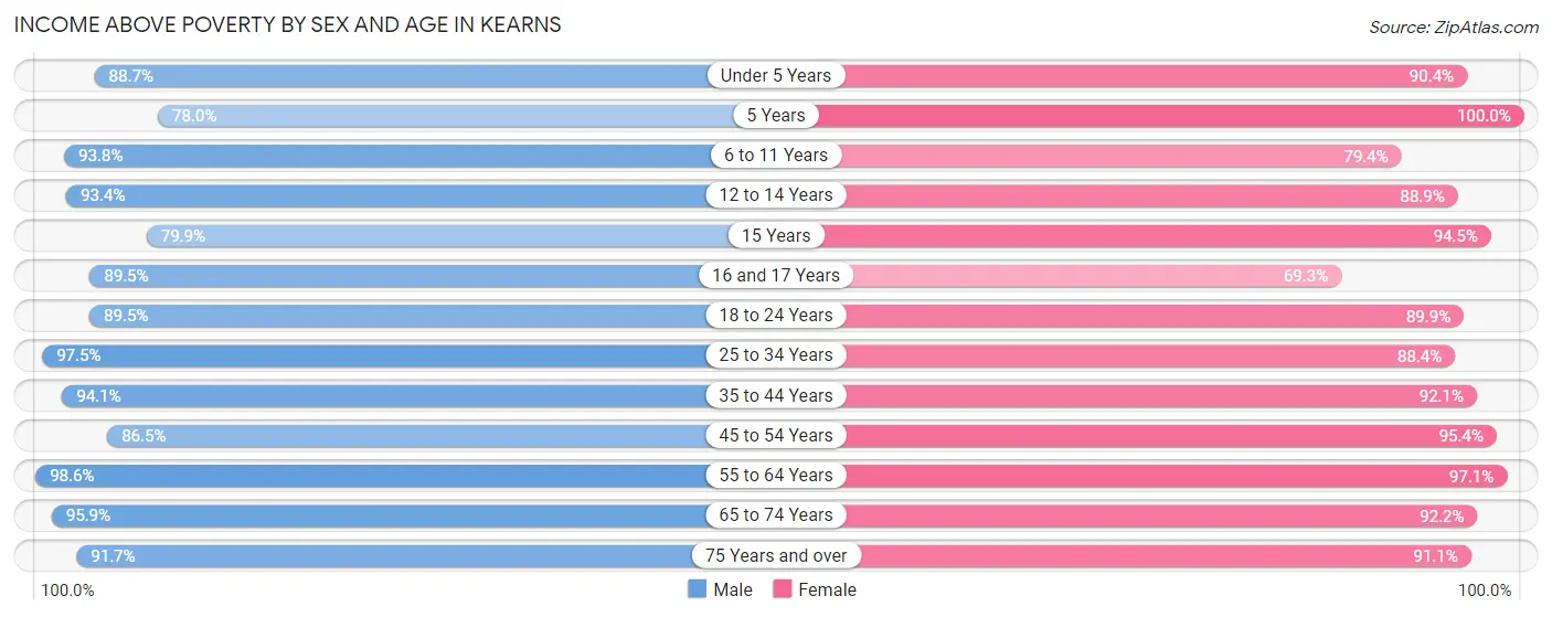 Income Above Poverty by Sex and Age in Kearns